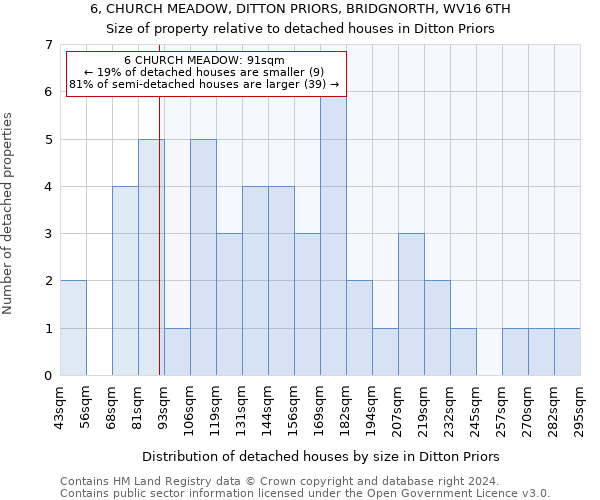 6, CHURCH MEADOW, DITTON PRIORS, BRIDGNORTH, WV16 6TH: Size of property relative to detached houses in Ditton Priors