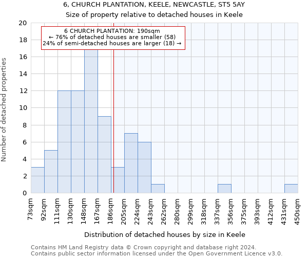 6, CHURCH PLANTATION, KEELE, NEWCASTLE, ST5 5AY: Size of property relative to detached houses in Keele