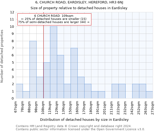 6, CHURCH ROAD, EARDISLEY, HEREFORD, HR3 6NJ: Size of property relative to detached houses in Eardisley