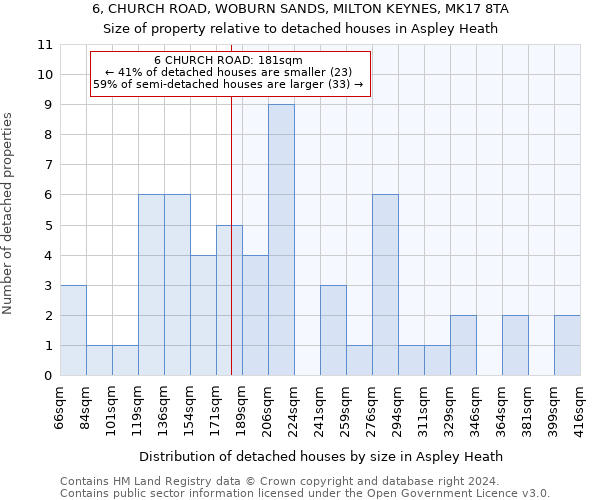 6, CHURCH ROAD, WOBURN SANDS, MILTON KEYNES, MK17 8TA: Size of property relative to detached houses in Aspley Heath