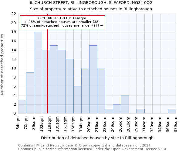 6, CHURCH STREET, BILLINGBOROUGH, SLEAFORD, NG34 0QG: Size of property relative to detached houses in Billingborough