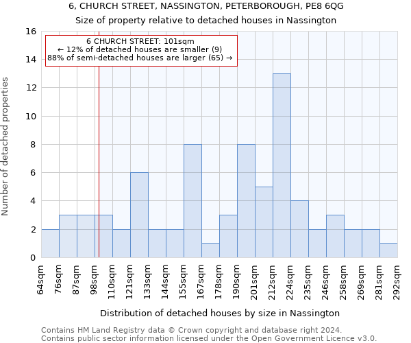6, CHURCH STREET, NASSINGTON, PETERBOROUGH, PE8 6QG: Size of property relative to detached houses in Nassington