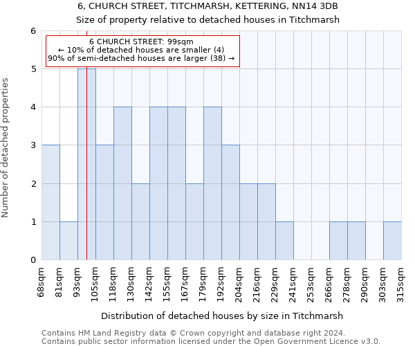 6, CHURCH STREET, TITCHMARSH, KETTERING, NN14 3DB: Size of property relative to detached houses in Titchmarsh