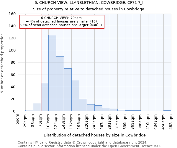 6, CHURCH VIEW, LLANBLETHIAN, COWBRIDGE, CF71 7JJ: Size of property relative to detached houses in Cowbridge