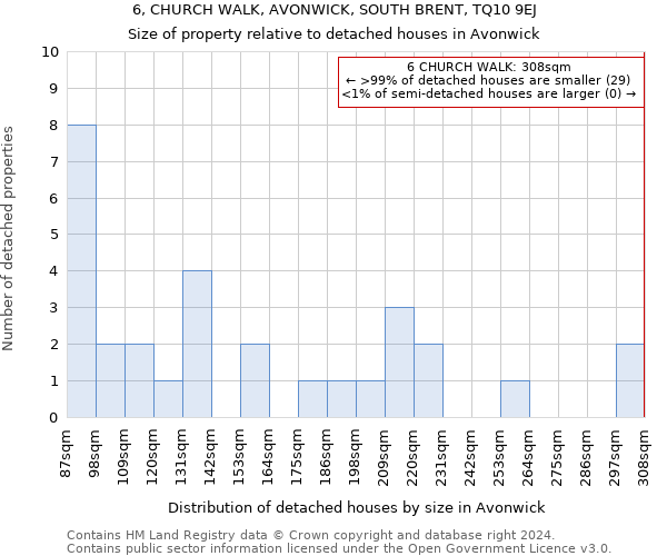 6, CHURCH WALK, AVONWICK, SOUTH BRENT, TQ10 9EJ: Size of property relative to detached houses in Avonwick