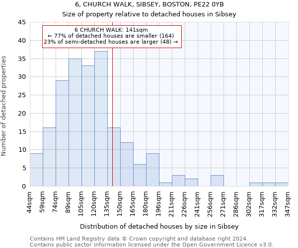 6, CHURCH WALK, SIBSEY, BOSTON, PE22 0YB: Size of property relative to detached houses in Sibsey