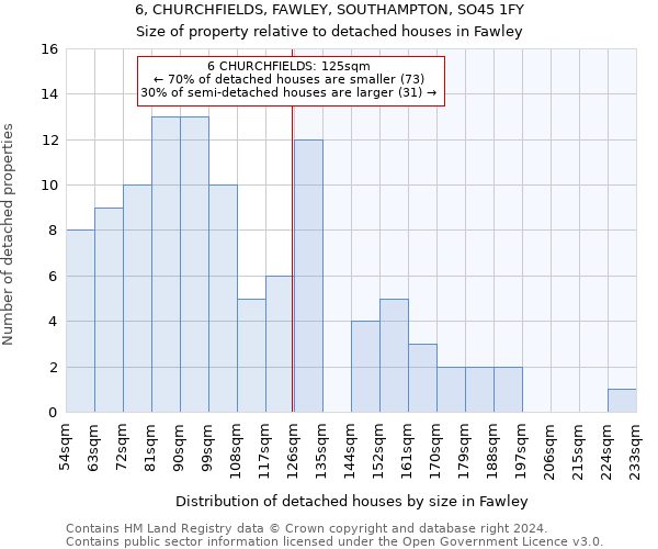 6, CHURCHFIELDS, FAWLEY, SOUTHAMPTON, SO45 1FY: Size of property relative to detached houses in Fawley