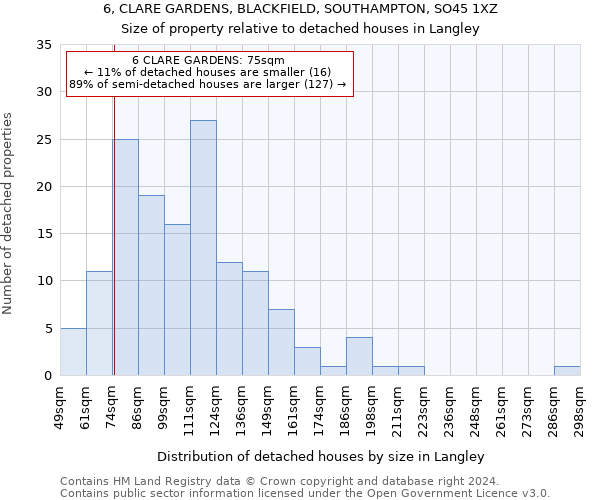 6, CLARE GARDENS, BLACKFIELD, SOUTHAMPTON, SO45 1XZ: Size of property relative to detached houses in Langley