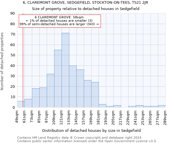 6, CLAREMONT GROVE, SEDGEFIELD, STOCKTON-ON-TEES, TS21 2JR: Size of property relative to detached houses in Sedgefield
