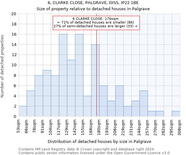 6, CLARKE CLOSE, PALGRAVE, DISS, IP22 1BE: Size of property relative to detached houses in Palgrave
