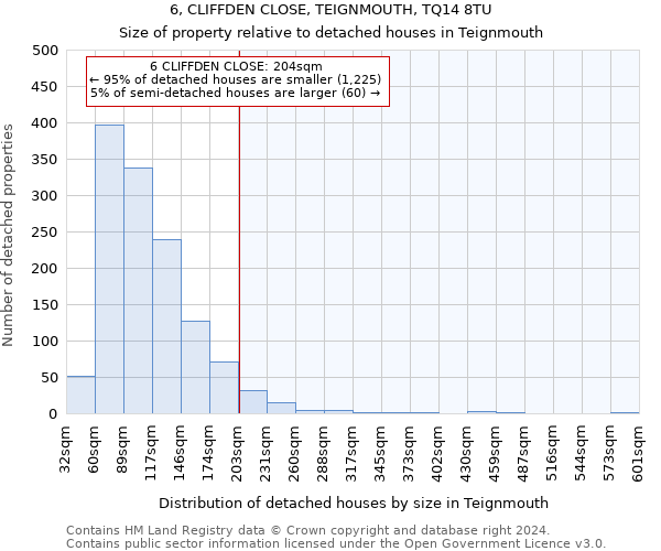 6, CLIFFDEN CLOSE, TEIGNMOUTH, TQ14 8TU: Size of property relative to detached houses in Teignmouth