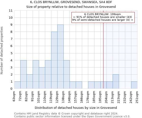 6, CLOS BRYNLLIW, GROVESEND, SWANSEA, SA4 8DF: Size of property relative to detached houses in Grovesend