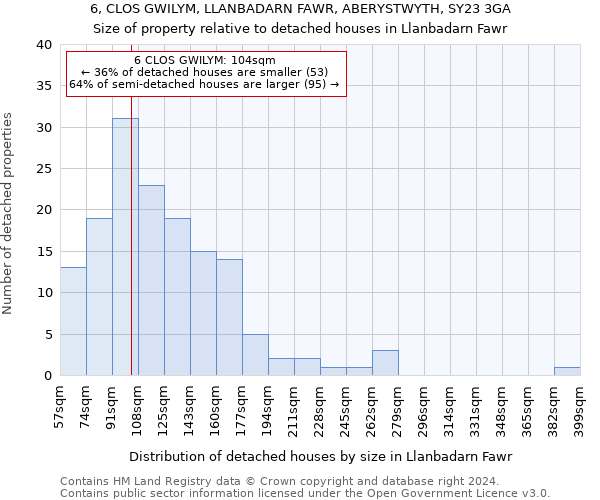 6, CLOS GWILYM, LLANBADARN FAWR, ABERYSTWYTH, SY23 3GA: Size of property relative to detached houses in Llanbadarn Fawr