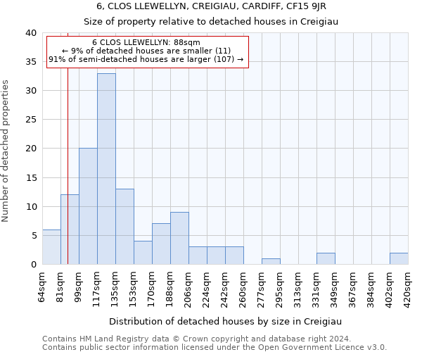 6, CLOS LLEWELLYN, CREIGIAU, CARDIFF, CF15 9JR: Size of property relative to detached houses in Creigiau
