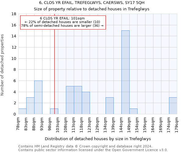6, CLOS YR EFAIL, TREFEGLWYS, CAERSWS, SY17 5QH: Size of property relative to detached houses in Trefeglwys