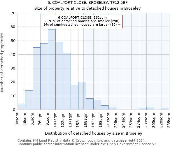 6, COALPORT CLOSE, BROSELEY, TF12 5BF: Size of property relative to detached houses in Broseley