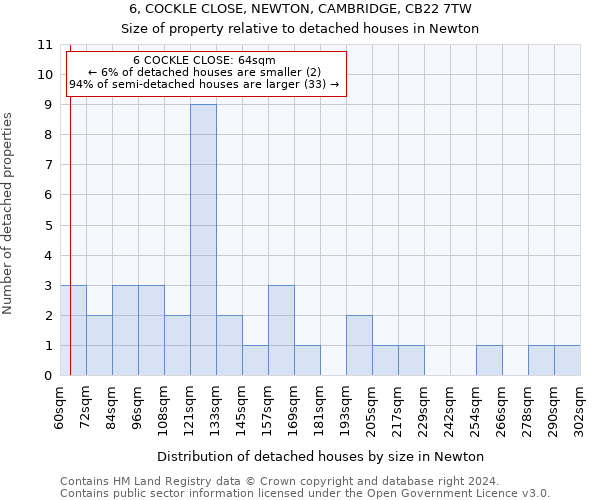 6, COCKLE CLOSE, NEWTON, CAMBRIDGE, CB22 7TW: Size of property relative to detached houses in Newton