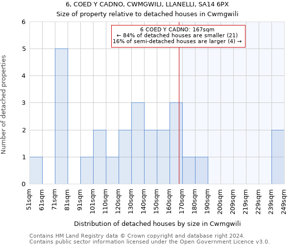 6, COED Y CADNO, CWMGWILI, LLANELLI, SA14 6PX: Size of property relative to detached houses in Cwmgwili