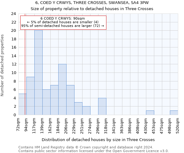 6, COED Y CRWYS, THREE CROSSES, SWANSEA, SA4 3PW: Size of property relative to detached houses in Three Crosses