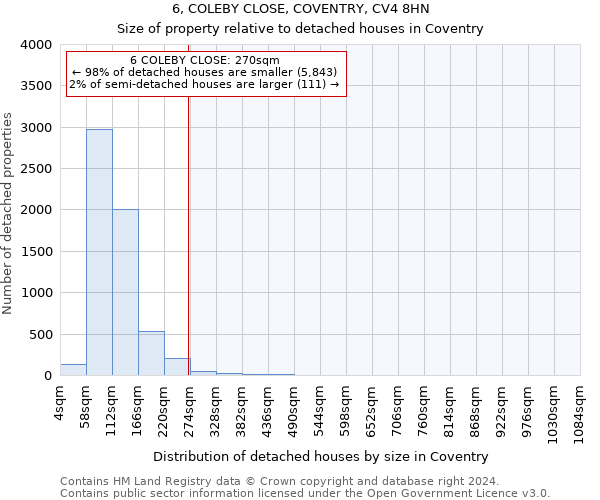 6, COLEBY CLOSE, COVENTRY, CV4 8HN: Size of property relative to detached houses in Coventry