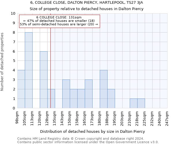 6, COLLEGE CLOSE, DALTON PIERCY, HARTLEPOOL, TS27 3JA: Size of property relative to detached houses in Dalton Piercy