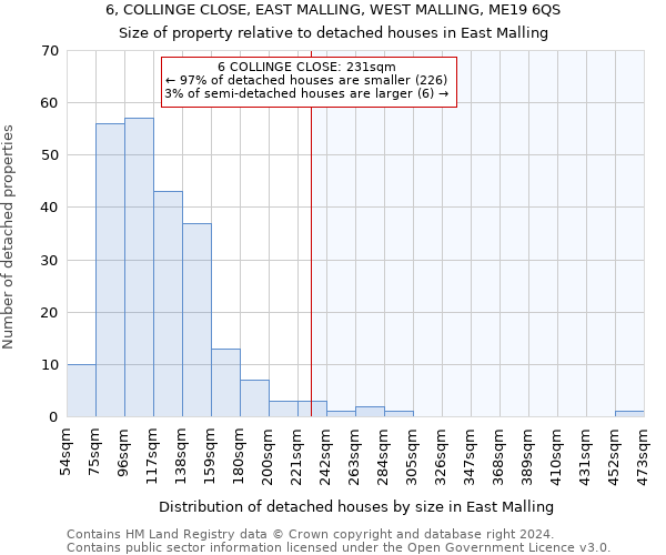 6, COLLINGE CLOSE, EAST MALLING, WEST MALLING, ME19 6QS: Size of property relative to detached houses in East Malling