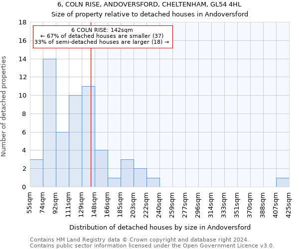 6, COLN RISE, ANDOVERSFORD, CHELTENHAM, GL54 4HL: Size of property relative to detached houses in Andoversford