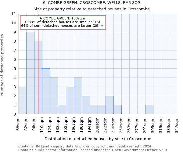 6, COMBE GREEN, CROSCOMBE, WELLS, BA5 3QP: Size of property relative to detached houses in Croscombe