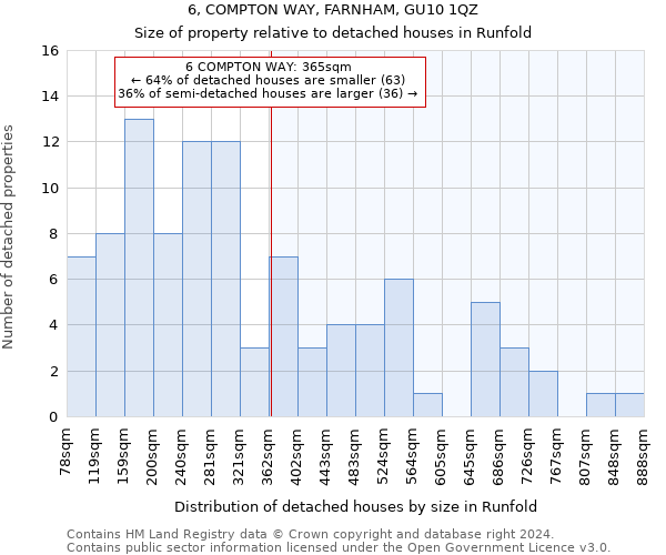 6, COMPTON WAY, FARNHAM, GU10 1QZ: Size of property relative to detached houses in Runfold