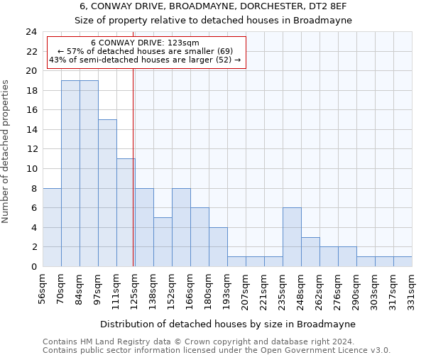 6, CONWAY DRIVE, BROADMAYNE, DORCHESTER, DT2 8EF: Size of property relative to detached houses in Broadmayne