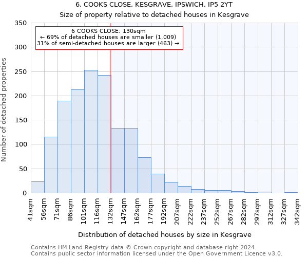 6, COOKS CLOSE, KESGRAVE, IPSWICH, IP5 2YT: Size of property relative to detached houses in Kesgrave