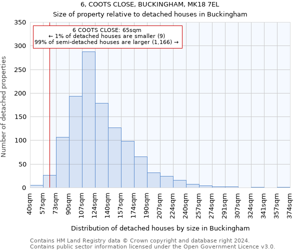 6, COOTS CLOSE, BUCKINGHAM, MK18 7EL: Size of property relative to detached houses in Buckingham