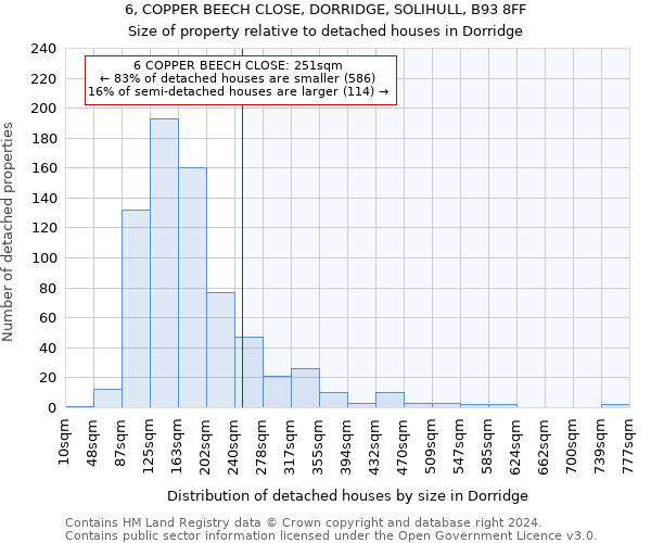 6, COPPER BEECH CLOSE, DORRIDGE, SOLIHULL, B93 8FF: Size of property relative to detached houses in Dorridge