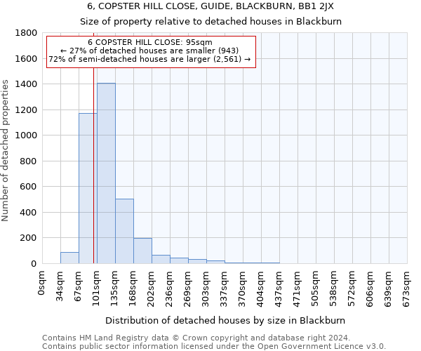 6, COPSTER HILL CLOSE, GUIDE, BLACKBURN, BB1 2JX: Size of property relative to detached houses in Blackburn