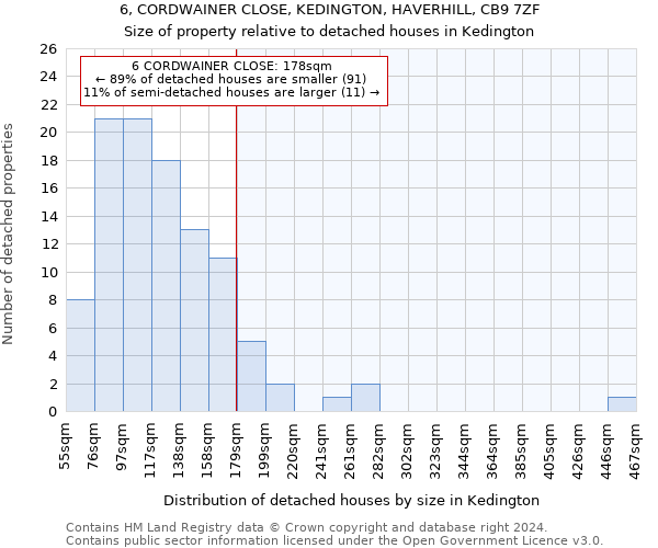 6, CORDWAINER CLOSE, KEDINGTON, HAVERHILL, CB9 7ZF: Size of property relative to detached houses in Kedington