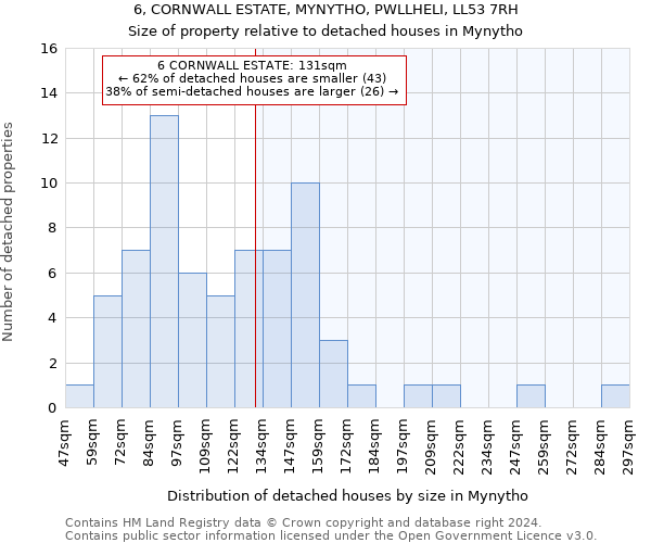 6, CORNWALL ESTATE, MYNYTHO, PWLLHELI, LL53 7RH: Size of property relative to detached houses in Mynytho