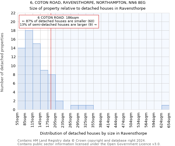 6, COTON ROAD, RAVENSTHORPE, NORTHAMPTON, NN6 8EG: Size of property relative to detached houses in Ravensthorpe