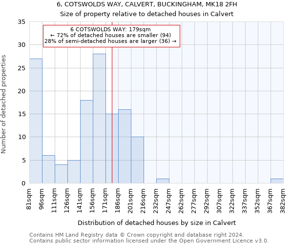 6, COTSWOLDS WAY, CALVERT, BUCKINGHAM, MK18 2FH: Size of property relative to detached houses in Calvert