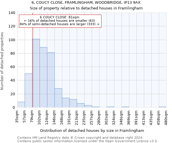 6, COUCY CLOSE, FRAMLINGHAM, WOODBRIDGE, IP13 9AX: Size of property relative to detached houses in Framlingham