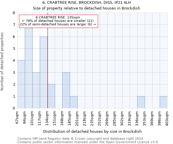 6, CRABTREE RISE, BROCKDISH, DISS, IP21 4LH: Size of property relative to detached houses in Brockdish