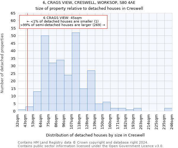 6, CRAGS VIEW, CRESWELL, WORKSOP, S80 4AE: Size of property relative to detached houses in Creswell