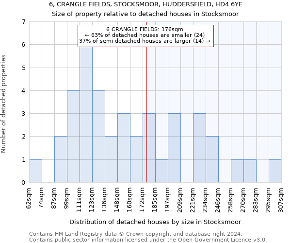 6, CRANGLE FIELDS, STOCKSMOOR, HUDDERSFIELD, HD4 6YE: Size of property relative to detached houses in Stocksmoor