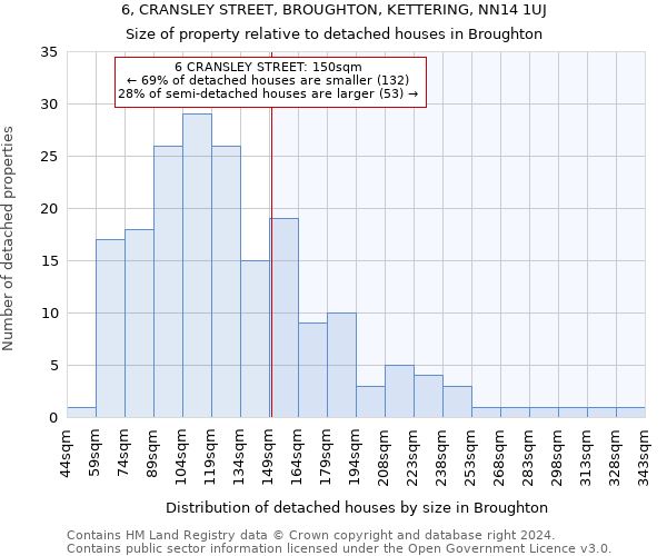 6, CRANSLEY STREET, BROUGHTON, KETTERING, NN14 1UJ: Size of property relative to detached houses in Broughton