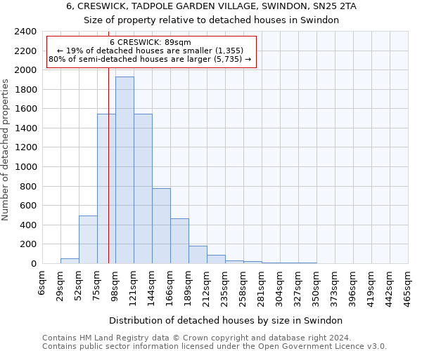 6, CRESWICK, TADPOLE GARDEN VILLAGE, SWINDON, SN25 2TA: Size of property relative to detached houses in Swindon