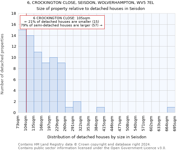 6, CROCKINGTON CLOSE, SEISDON, WOLVERHAMPTON, WV5 7EL: Size of property relative to detached houses in Seisdon