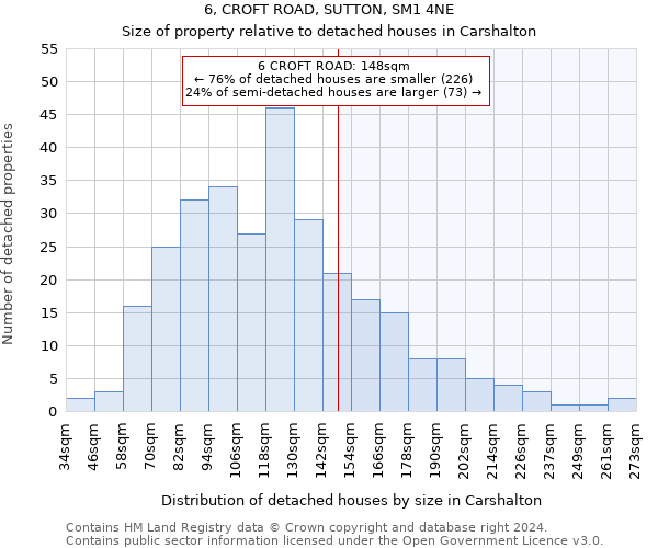 6, CROFT ROAD, SUTTON, SM1 4NE: Size of property relative to detached houses in Carshalton