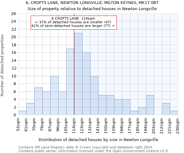 6, CROFTS LANE, NEWTON LONGVILLE, MILTON KEYNES, MK17 0BT: Size of property relative to detached houses in Newton Longville