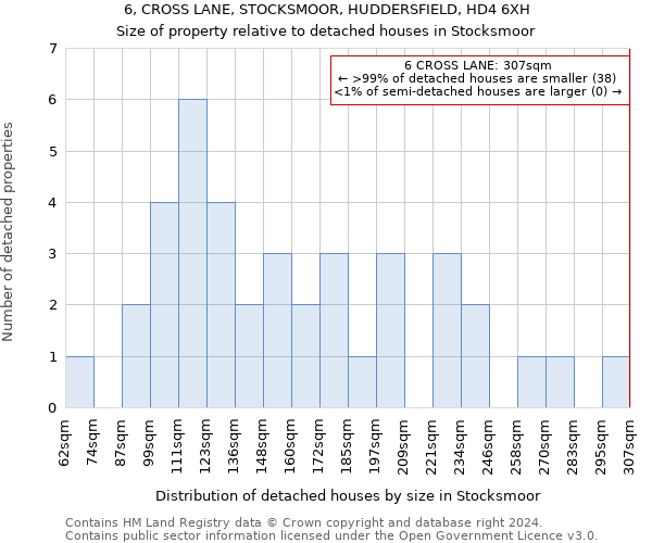6, CROSS LANE, STOCKSMOOR, HUDDERSFIELD, HD4 6XH: Size of property relative to detached houses in Stocksmoor