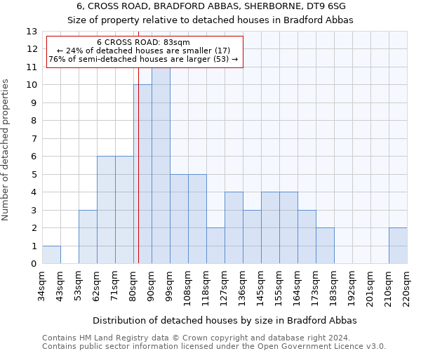 6, CROSS ROAD, BRADFORD ABBAS, SHERBORNE, DT9 6SG: Size of property relative to detached houses in Bradford Abbas