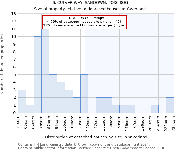 6, CULVER WAY, SANDOWN, PO36 8QG: Size of property relative to detached houses in Yaverland